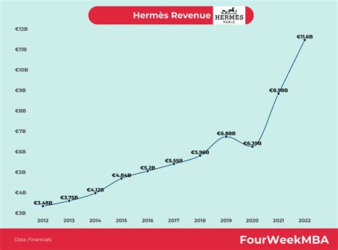 hermes international revenue.